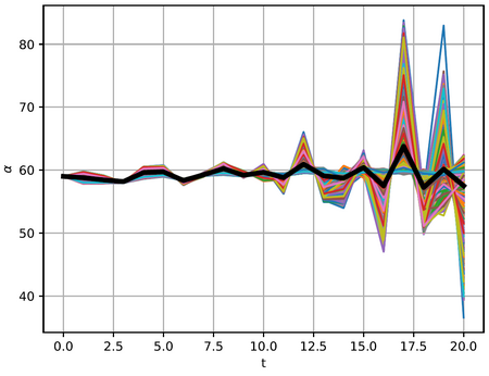 Impact d’incertitudes du modèle aérodynamique sur la stabilité d’une vrille d’un avion léger
