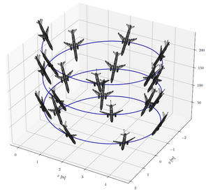 Comportement spirale d’un avion de transport, correspondant à un point d’équilibre du système dynamique du vol, obtenu à l’aide du modèle « Generic Transport Model »