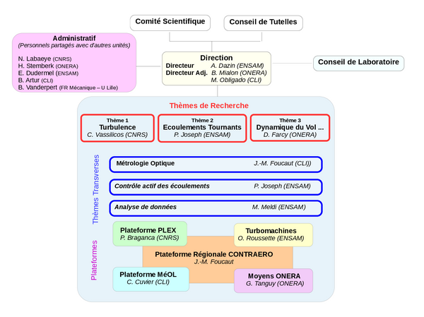 Organigramme du LMFL