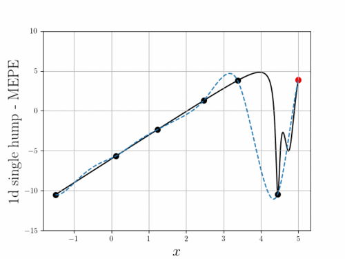 Illustration de l’échantillonnage adaptatif sur une fonction à une variable
